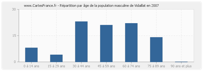 Répartition par âge de la population masculine de Vidaillat en 2007