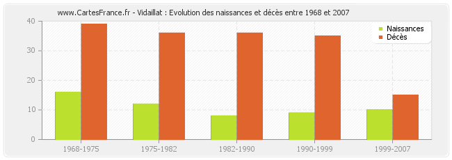 Vidaillat : Evolution des naissances et décès entre 1968 et 2007