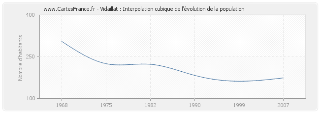 Vidaillat : Interpolation cubique de l'évolution de la population