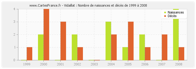Vidaillat : Nombre de naissances et décès de 1999 à 2008