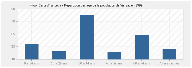Répartition par âge de la population de Viersat en 1999