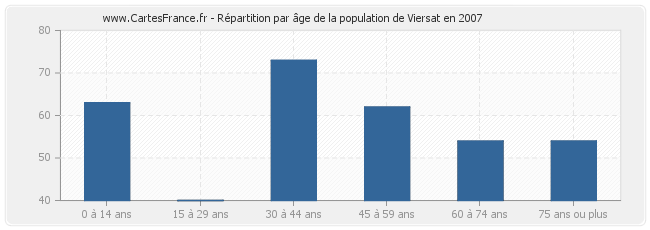 Répartition par âge de la population de Viersat en 2007