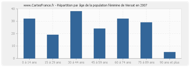 Répartition par âge de la population féminine de Viersat en 2007