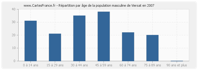 Répartition par âge de la population masculine de Viersat en 2007