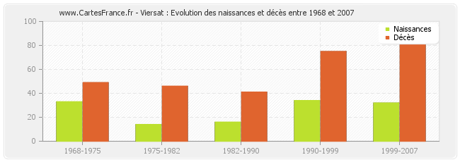 Viersat : Evolution des naissances et décès entre 1968 et 2007
