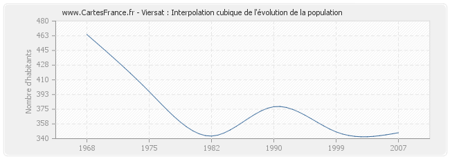 Viersat : Interpolation cubique de l'évolution de la population
