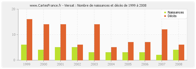 Viersat : Nombre de naissances et décès de 1999 à 2008