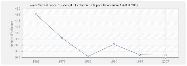 Population Viersat