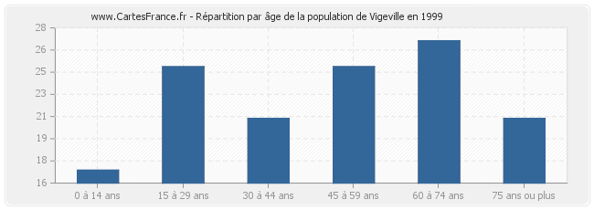 Répartition par âge de la population de Vigeville en 1999