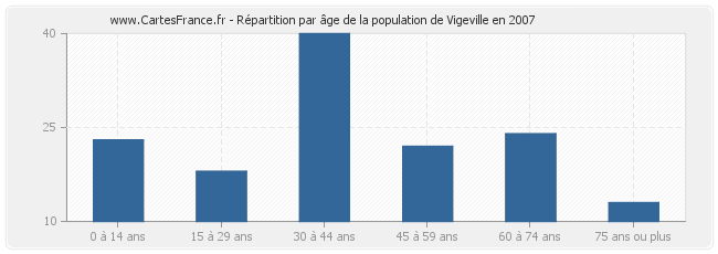 Répartition par âge de la population de Vigeville en 2007