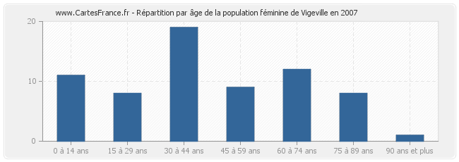 Répartition par âge de la population féminine de Vigeville en 2007