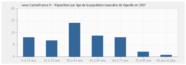 Répartition par âge de la population masculine de Vigeville en 2007
