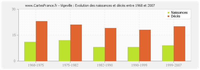 Vigeville : Evolution des naissances et décès entre 1968 et 2007