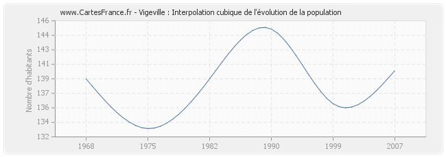 Vigeville : Interpolation cubique de l'évolution de la population