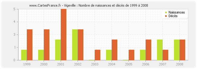 Vigeville : Nombre de naissances et décès de 1999 à 2008