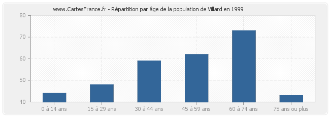 Répartition par âge de la population de Villard en 1999