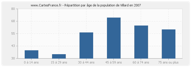 Répartition par âge de la population de Villard en 2007