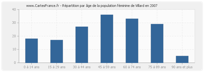 Répartition par âge de la population féminine de Villard en 2007