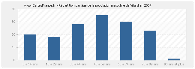 Répartition par âge de la population masculine de Villard en 2007