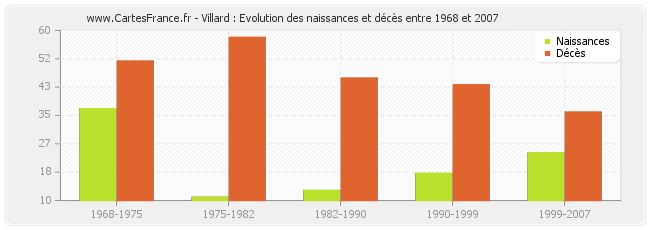 Villard : Evolution des naissances et décès entre 1968 et 2007