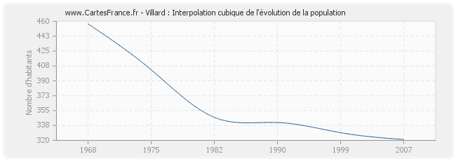Villard : Interpolation cubique de l'évolution de la population