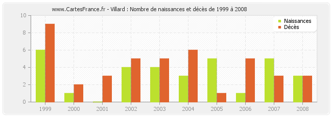 Villard : Nombre de naissances et décès de 1999 à 2008