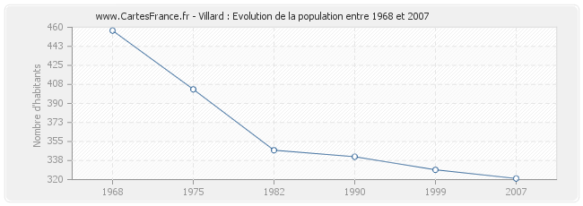 Population Villard