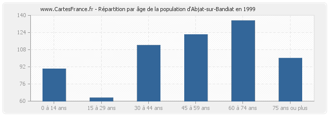 Répartition par âge de la population d'Abjat-sur-Bandiat en 1999
