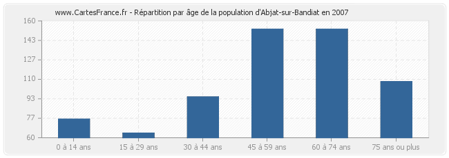 Répartition par âge de la population d'Abjat-sur-Bandiat en 2007