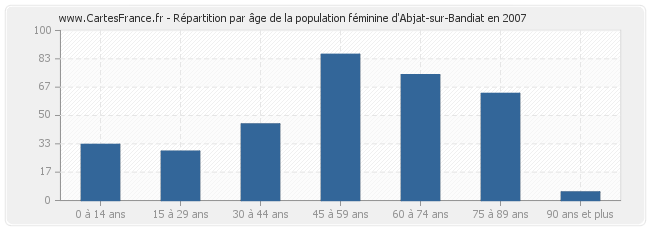 Répartition par âge de la population féminine d'Abjat-sur-Bandiat en 2007