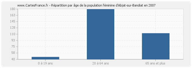 Répartition par âge de la population féminine d'Abjat-sur-Bandiat en 2007