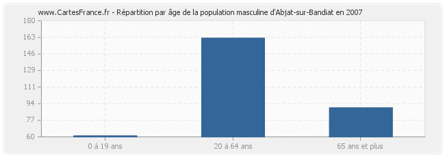 Répartition par âge de la population masculine d'Abjat-sur-Bandiat en 2007