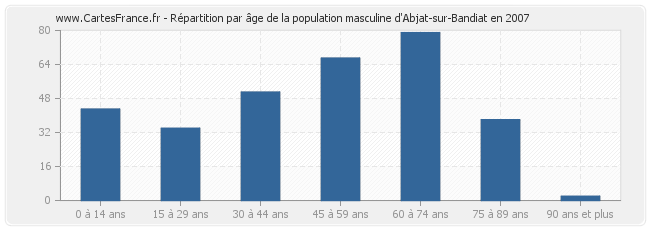 Répartition par âge de la population masculine d'Abjat-sur-Bandiat en 2007