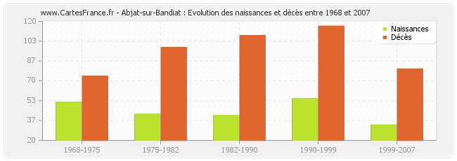 Abjat-sur-Bandiat : Evolution des naissances et décès entre 1968 et 2007