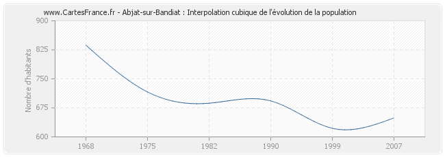 Abjat-sur-Bandiat : Interpolation cubique de l'évolution de la population