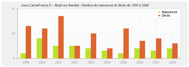 Abjat-sur-Bandiat : Nombre de naissances et décès de 1999 à 2008