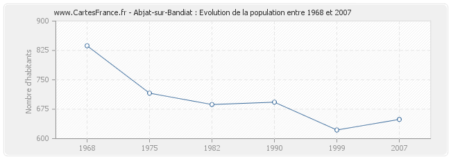 Population Abjat-sur-Bandiat