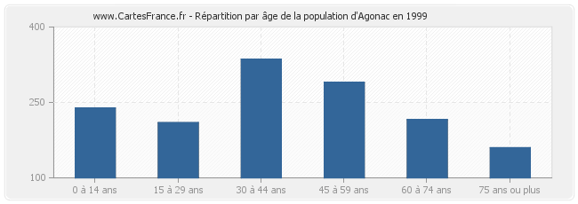 Répartition par âge de la population d'Agonac en 1999