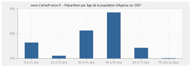 Répartition par âge de la population d'Agonac en 2007
