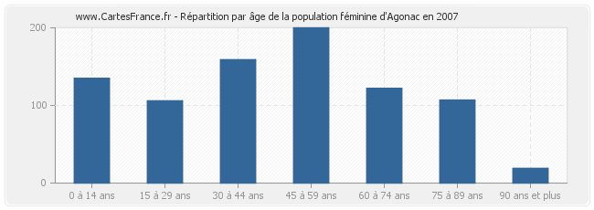 Répartition par âge de la population féminine d'Agonac en 2007