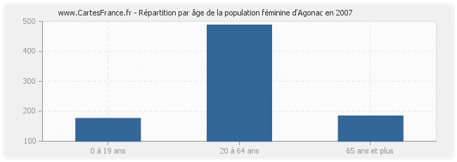 Répartition par âge de la population féminine d'Agonac en 2007
