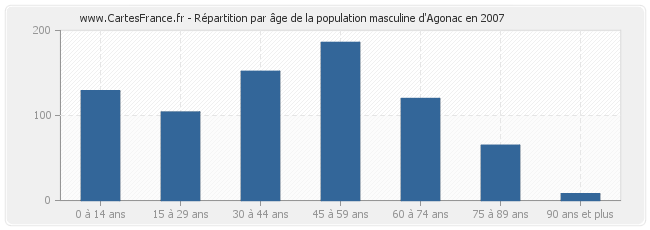 Répartition par âge de la population masculine d'Agonac en 2007
