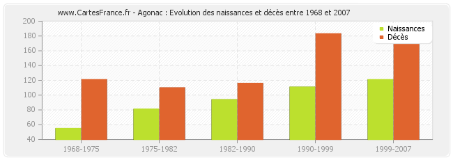 Agonac : Evolution des naissances et décès entre 1968 et 2007
