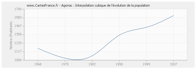 Agonac : Interpolation cubique de l'évolution de la population