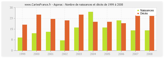 Agonac : Nombre de naissances et décès de 1999 à 2008