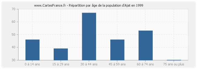 Répartition par âge de la population d'Ajat en 1999