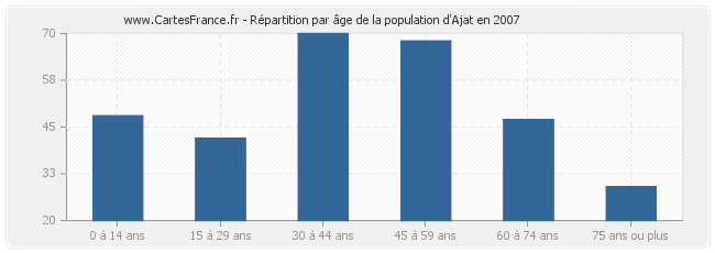 Répartition par âge de la population d'Ajat en 2007