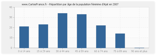 Répartition par âge de la population féminine d'Ajat en 2007