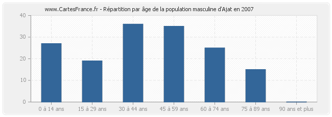 Répartition par âge de la population masculine d'Ajat en 2007