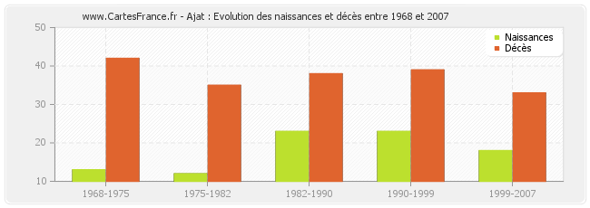 Ajat : Evolution des naissances et décès entre 1968 et 2007
